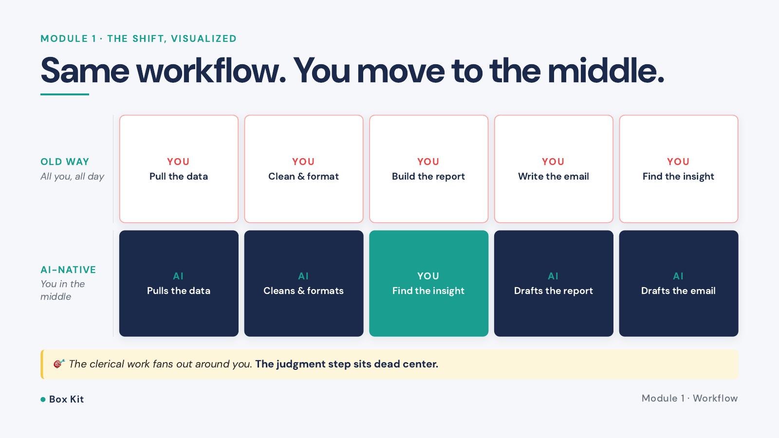 Building an AI Native Mindset — slide 10